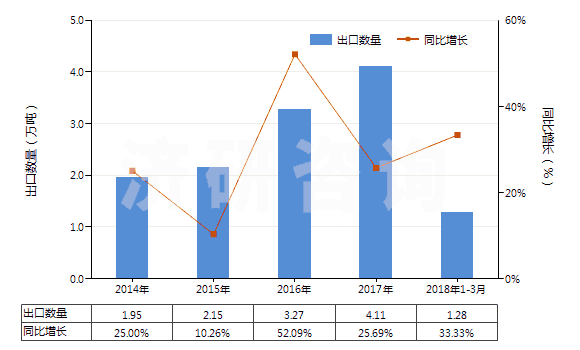 2014-2018年3月中國其他經(jīng)摻雜用于工業(yè)的晶體切片(包括經(jīng)摻雜用于電子工業(yè)的化學(xué)元素及化合物)(HS38180090)出口量及增速統(tǒng)計